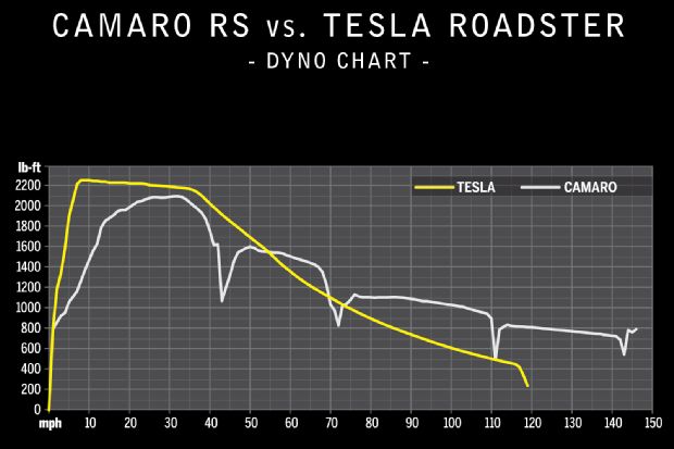 0911_10_z+camaro_rs_vs_tesla_roadster+dyno_results